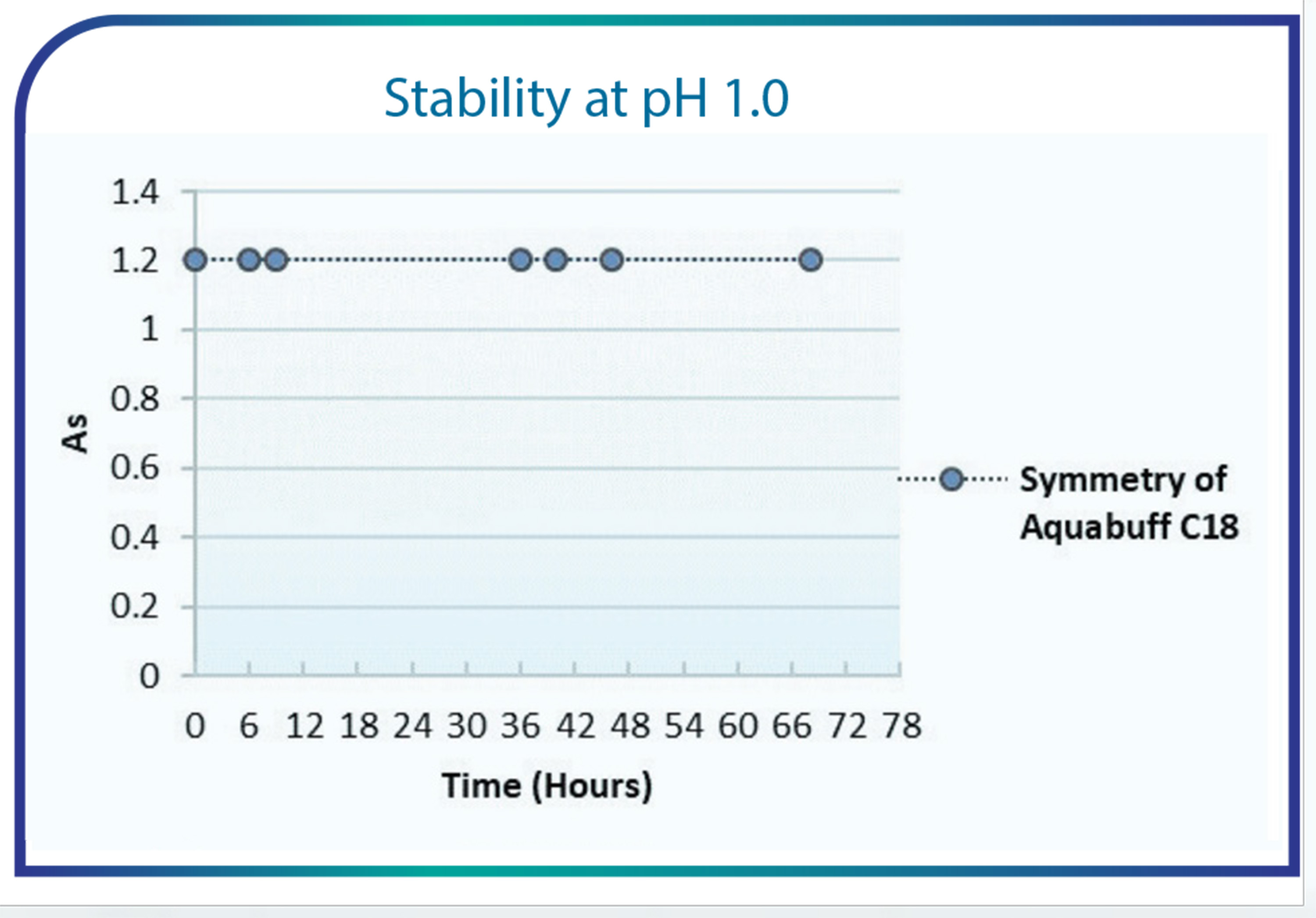 Stability at pH 1.0