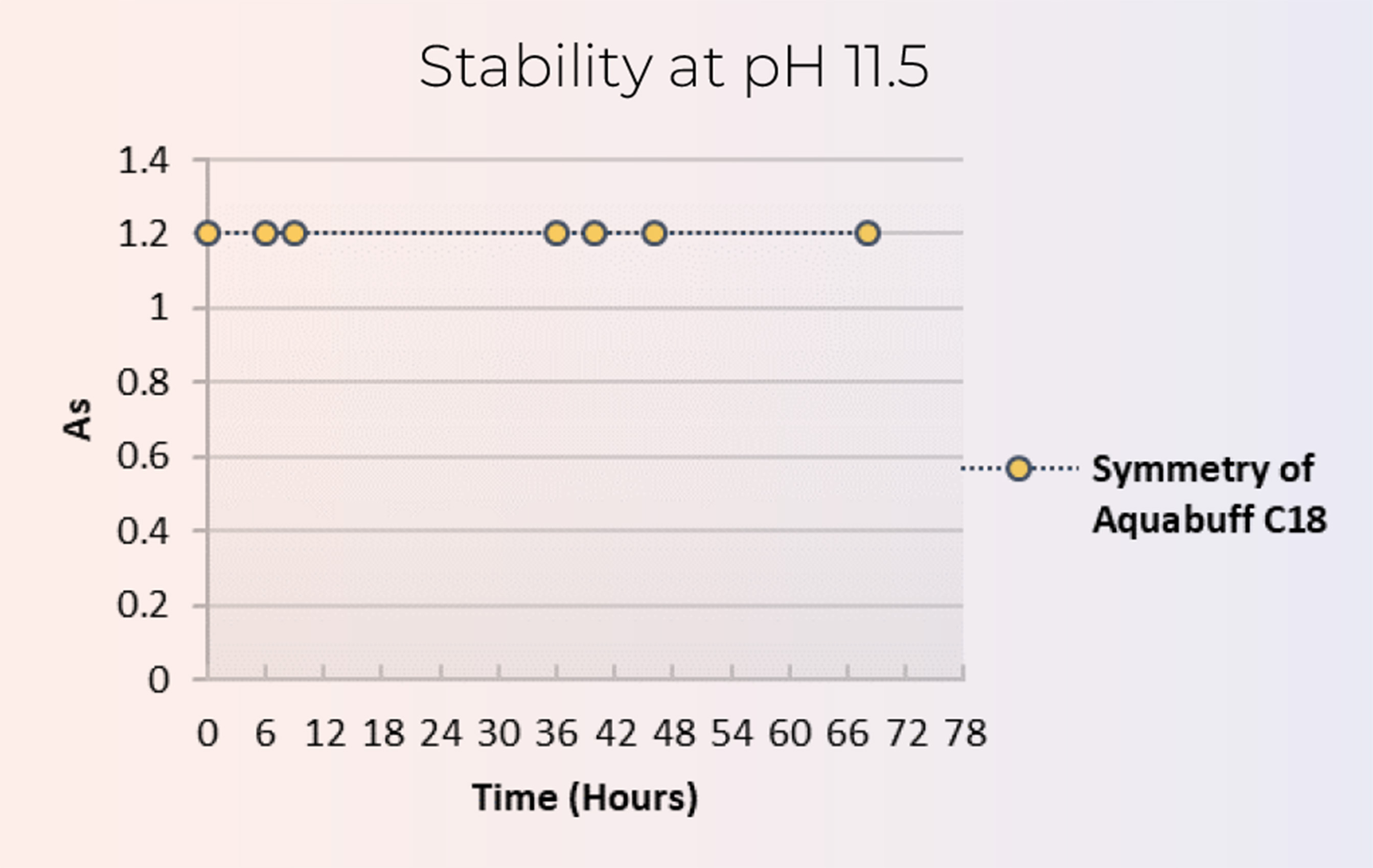 Stability at pH 11.5